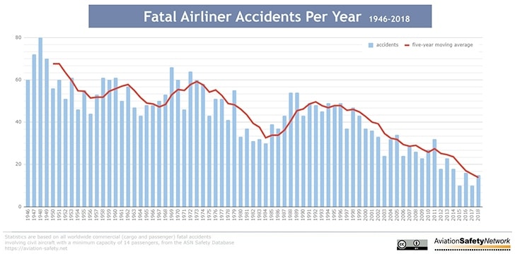 Aviation Safety: Fatal Airliner Accidents Per Year Aviation Safety: Fatal Airliner Accidents Per Year