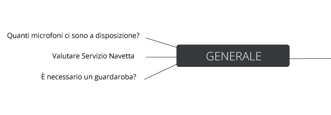 generale mappa mentale
