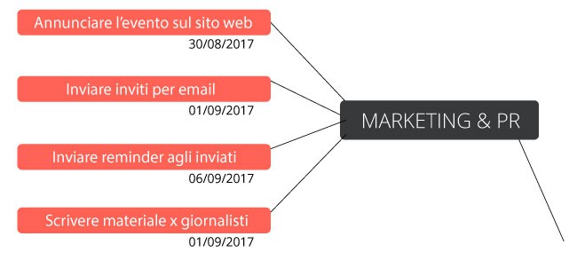 come realizzare una Mappa Mentale
